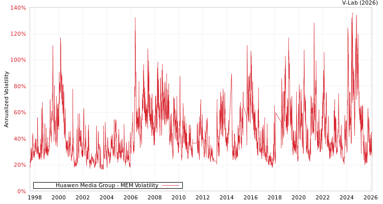 graph of Huawen Media Group MEM