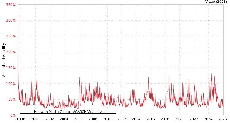 graph of Huawen Media Group AGARCH