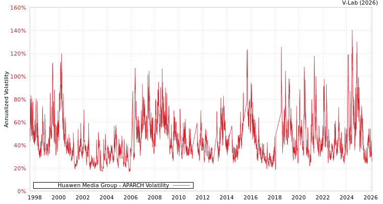 graph of Huawen Media Group APARCH