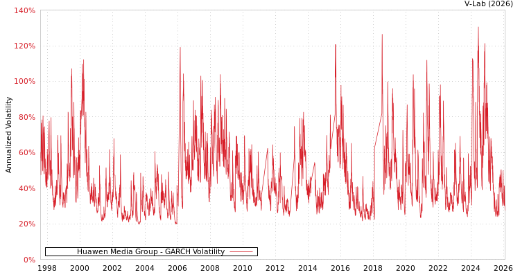 graph of Huawen Media Group GARCH