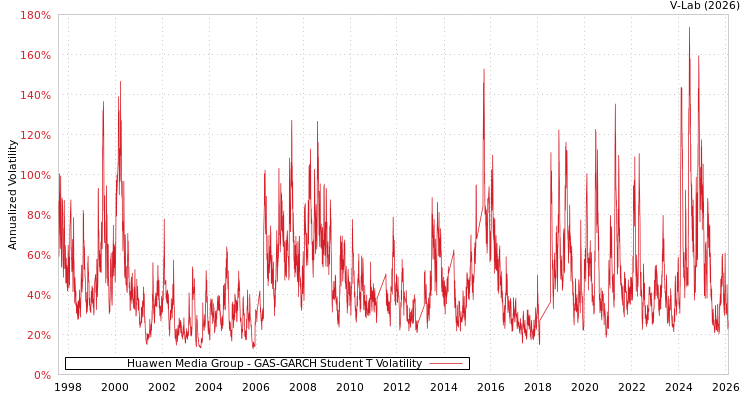 graph of Huawen Media Group GAS-GARCH-T
