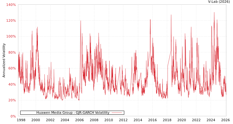 graph of Huawen Media Group GJR-GARCH