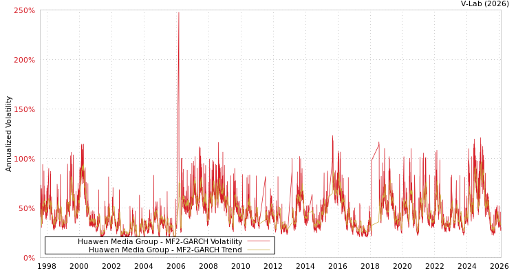 graph of Huawen Media Group MF2-GARCH