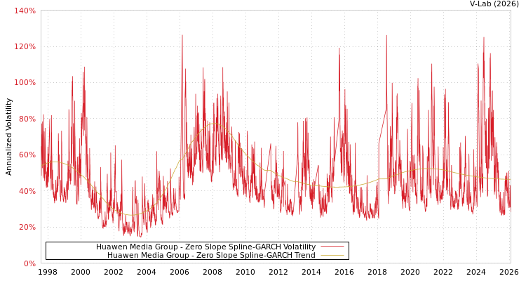 graph of Huawen Media Group S0GARCH