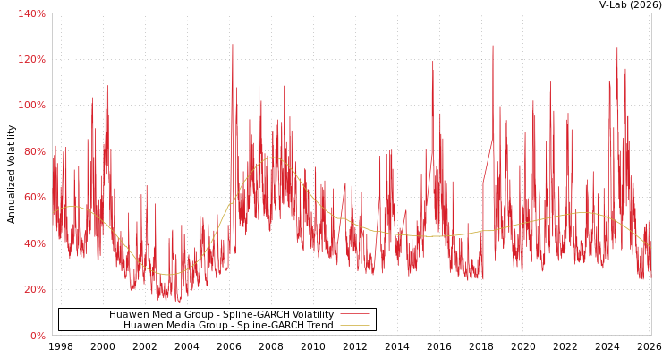 graph of Huawen Media Group SGARCH