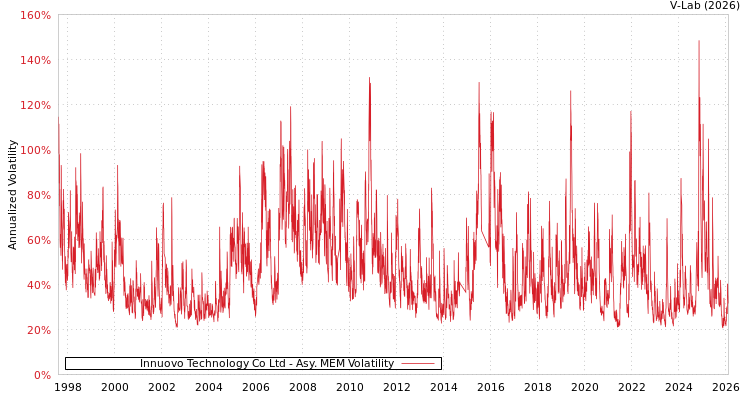 graph of Innuovo Technology Co Ltd AMEM