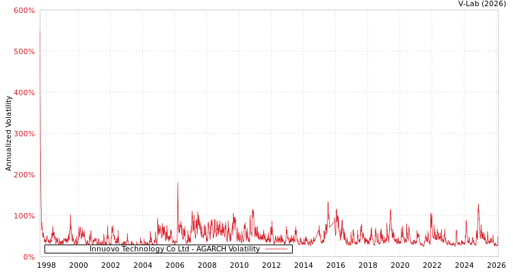 graph of Innuovo Technology Co Ltd AGARCH