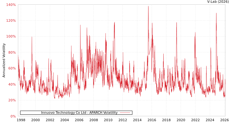 graph of Innuovo Technology Co Ltd APARCH
