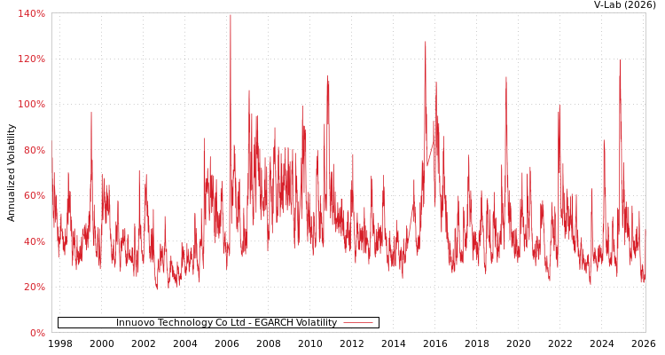 graph of Innuovo Technology Co Ltd EGARCH