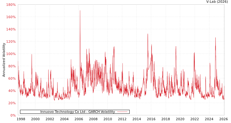 graph of Innuovo Technology Co Ltd GARCH