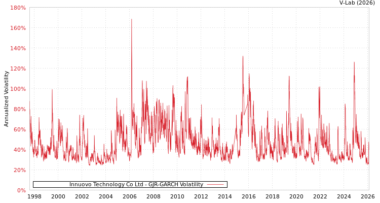 graph of Innuovo Technology Co Ltd GJR-GARCH