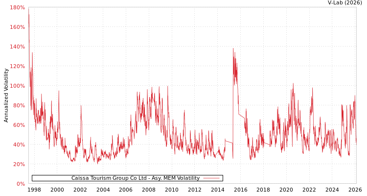 graph of Caissa Tourism Group Co Ltd AMEM