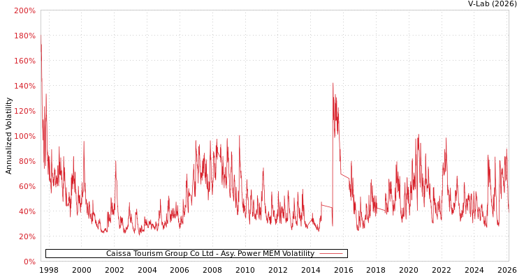 graph of Caissa Tourism Group Co Ltd APMEM