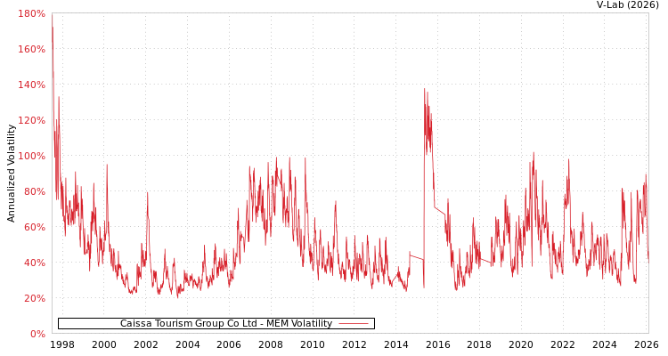graph of Caissa Tourism Group Co Ltd MEM