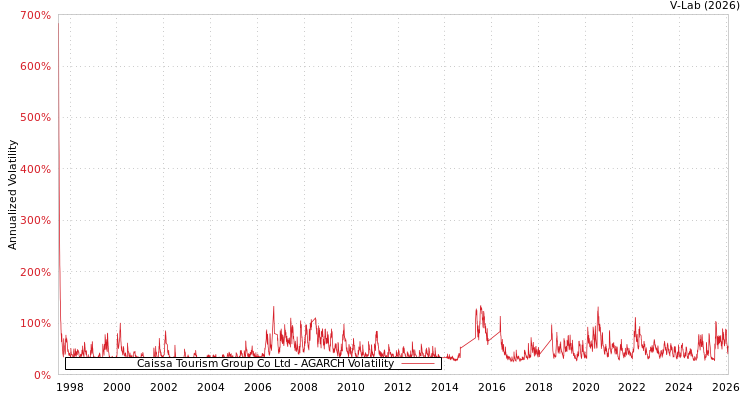 graph of Caissa Tourism Group Co Ltd AGARCH