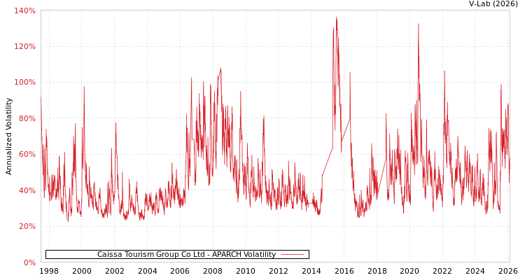 graph of Caissa Tourism Group Co Ltd APARCH