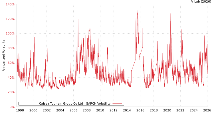 graph of Caissa Tourism Group Co Ltd GARCH