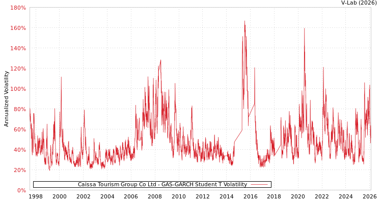 graph of Caissa Tourism Group Co Ltd GAS-GARCH-T