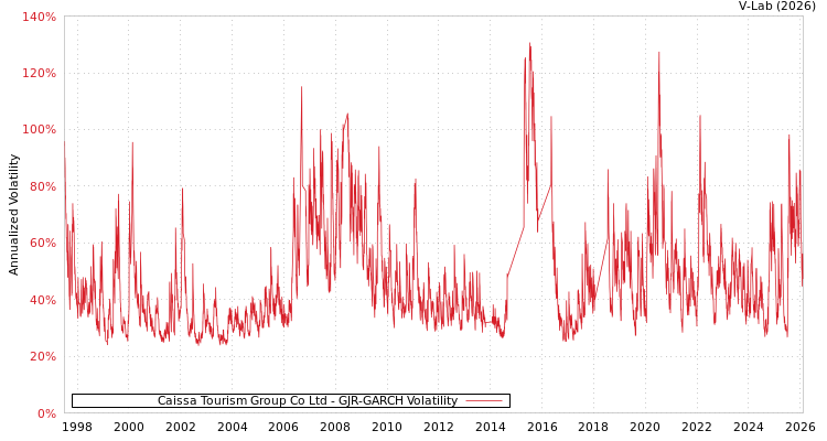 graph of Caissa Tourism Group Co Ltd GJR-GARCH