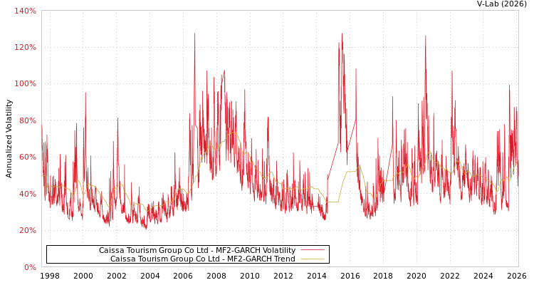 graph of Caissa Tourism Group Co Ltd MF2-GARCH