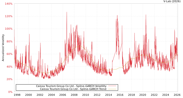 graph of Caissa Tourism Group Co Ltd SGARCH