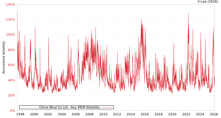 graph of China Wuyi Co Ltd AMEM