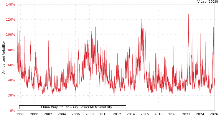 graph of China Wuyi Co Ltd APMEM