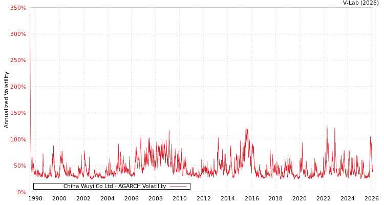 graph of China Wuyi Co Ltd AGARCH