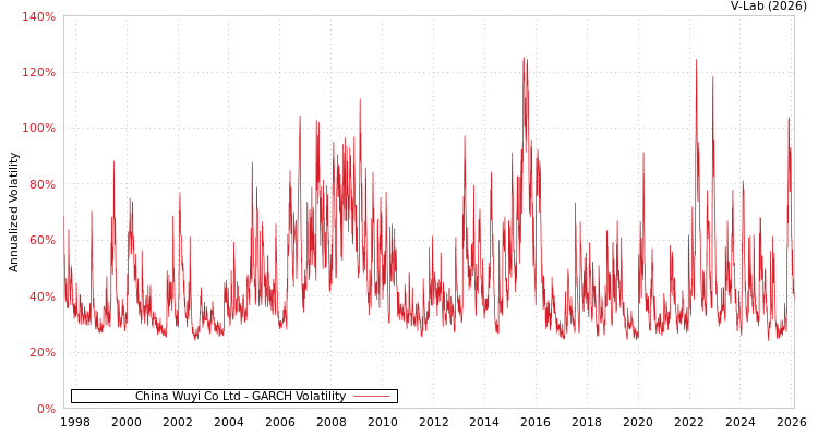graph of China Wuyi Co Ltd GARCH