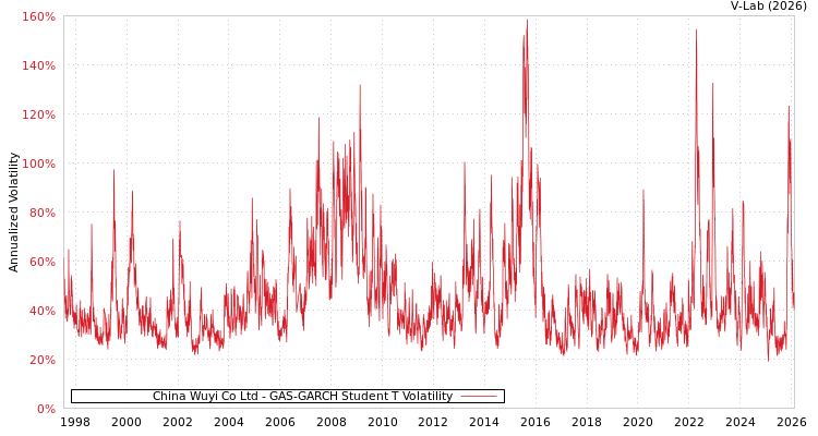 graph of China Wuyi Co Ltd GAS-GARCH-T