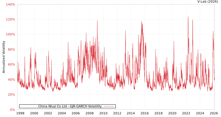 graph of China Wuyi Co Ltd GJR-GARCH