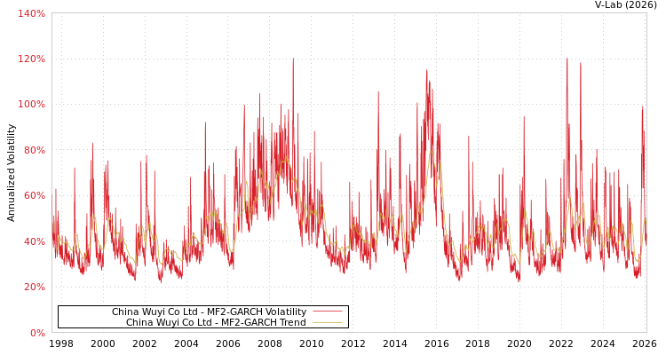 graph of China Wuyi Co Ltd MF2-GARCH