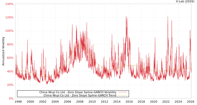 graph of China Wuyi Co Ltd S0GARCH