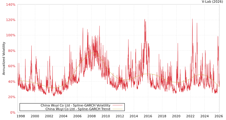graph of China Wuyi Co Ltd SGARCH