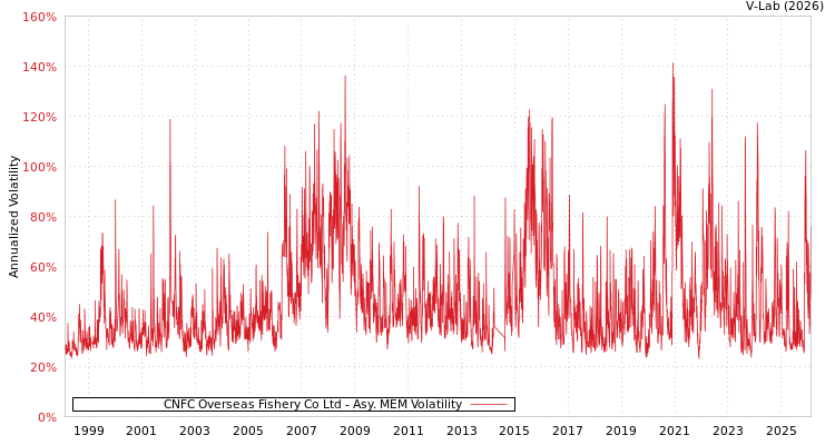 graph of CNFC Overseas Fishery Co Ltd AMEM