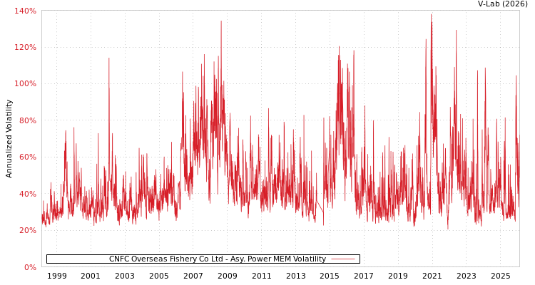 graph of CNFC Overseas Fishery Co Ltd APMEM
