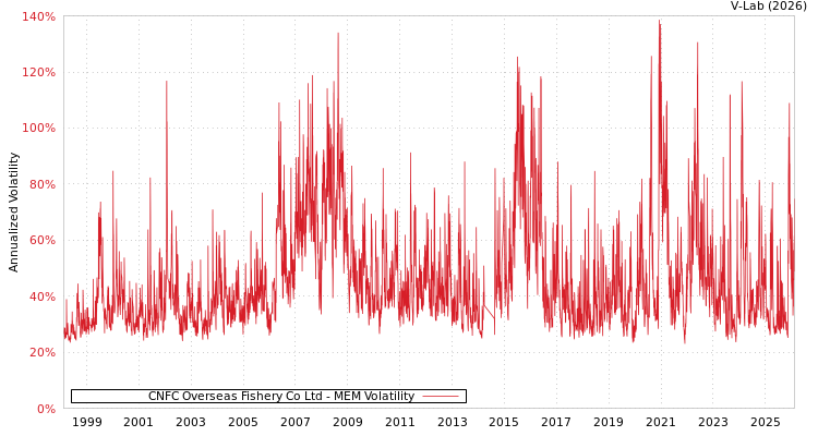 graph of CNFC Overseas Fishery Co Ltd MEM