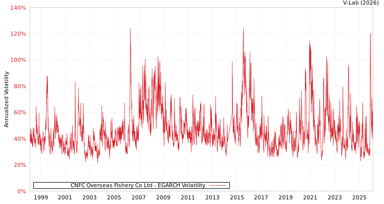 graph of CNFC Overseas Fishery Co Ltd EGARCH