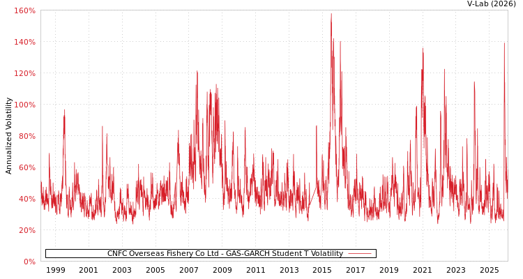 graph of CNFC Overseas Fishery Co Ltd GAS-GARCH-T