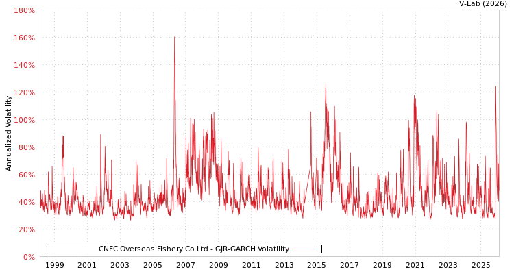 graph of CNFC Overseas Fishery Co Ltd GJR-GARCH