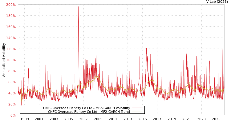 graph of CNFC Overseas Fishery Co Ltd MF2-GARCH