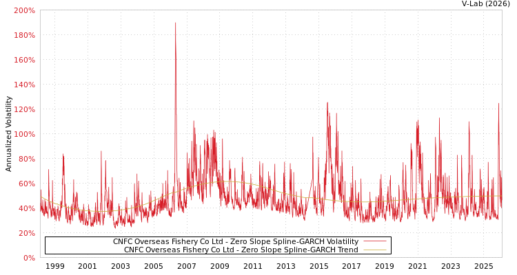 graph of CNFC Overseas Fishery Co Ltd S0GARCH