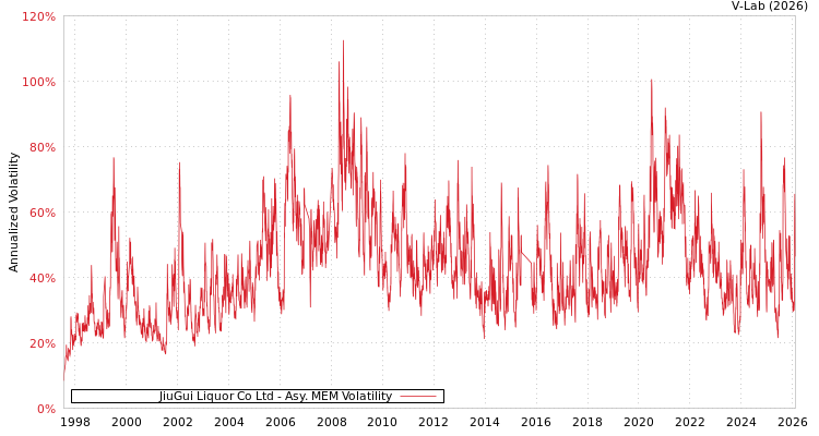 graph of JiuGui Liquor Co Ltd AMEM