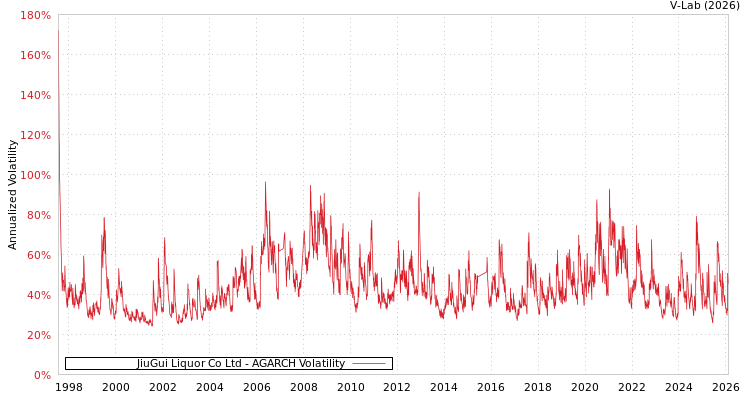 graph of JiuGui Liquor Co Ltd AGARCH