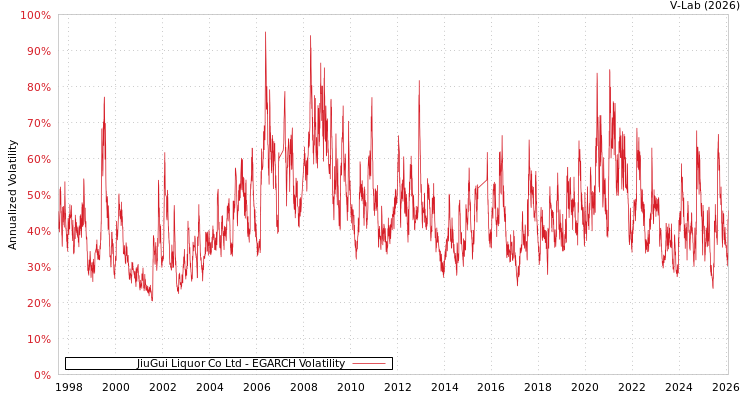 graph of JiuGui Liquor Co Ltd EGARCH