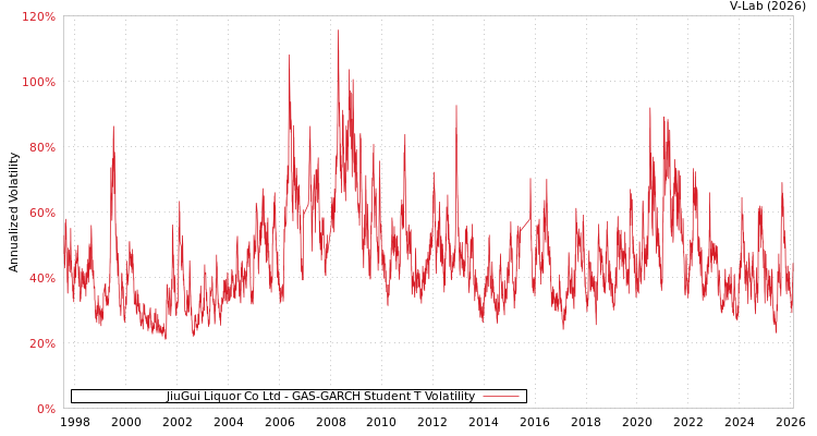 graph of JiuGui Liquor Co Ltd GAS-GARCH-T