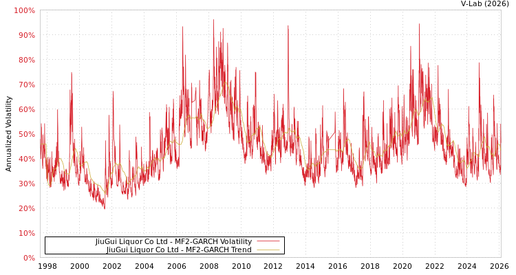 graph of JiuGui Liquor Co Ltd MF2-GARCH