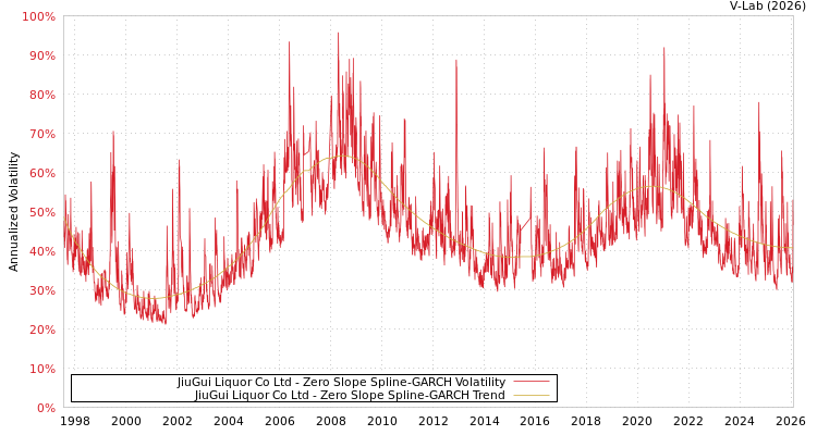 graph of JiuGui Liquor Co Ltd S0GARCH