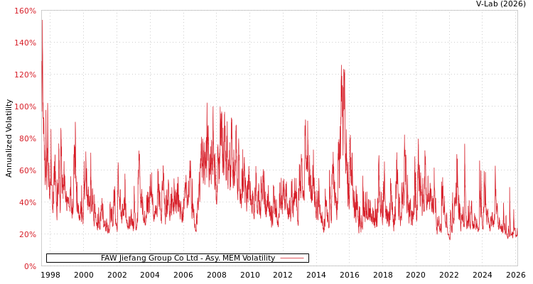 graph of FAW Jiefang Group Co Ltd AMEM