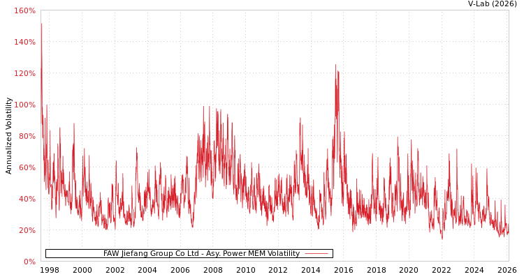 graph of FAW Jiefang Group Co Ltd APMEM